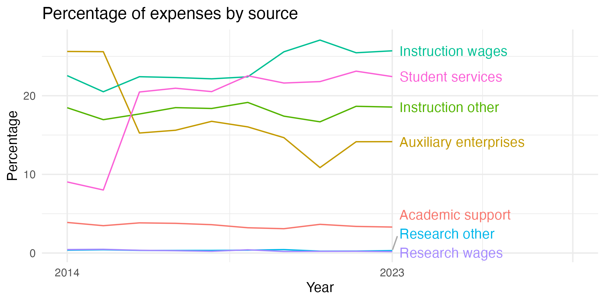Line plot showing expenses by category over time.