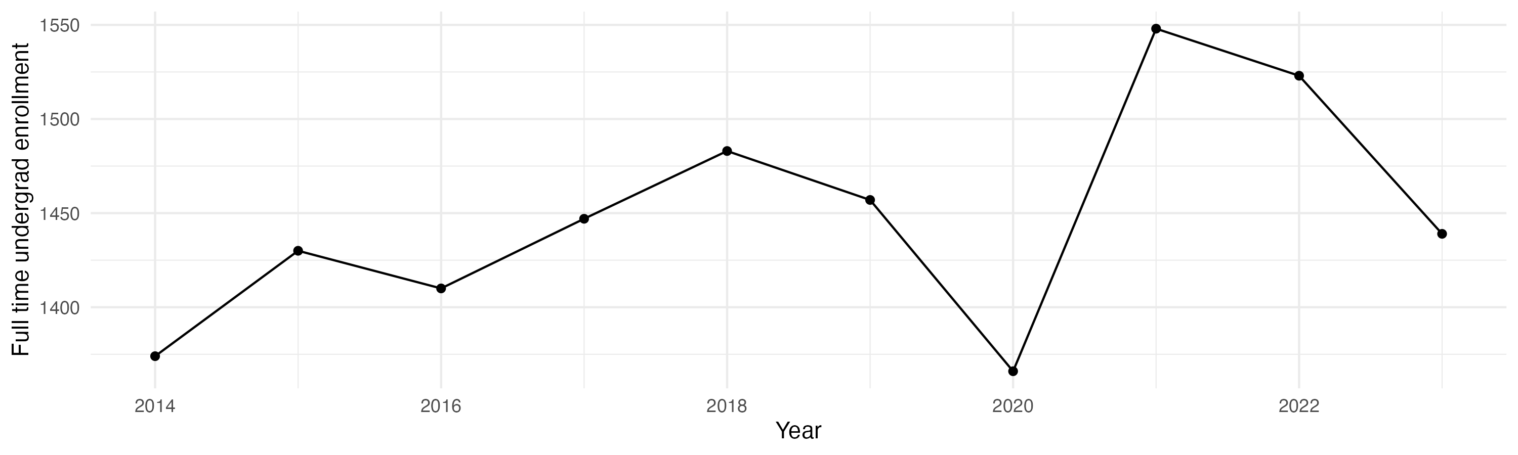 Line plot showing the the full time undergraduate enrollment over time
