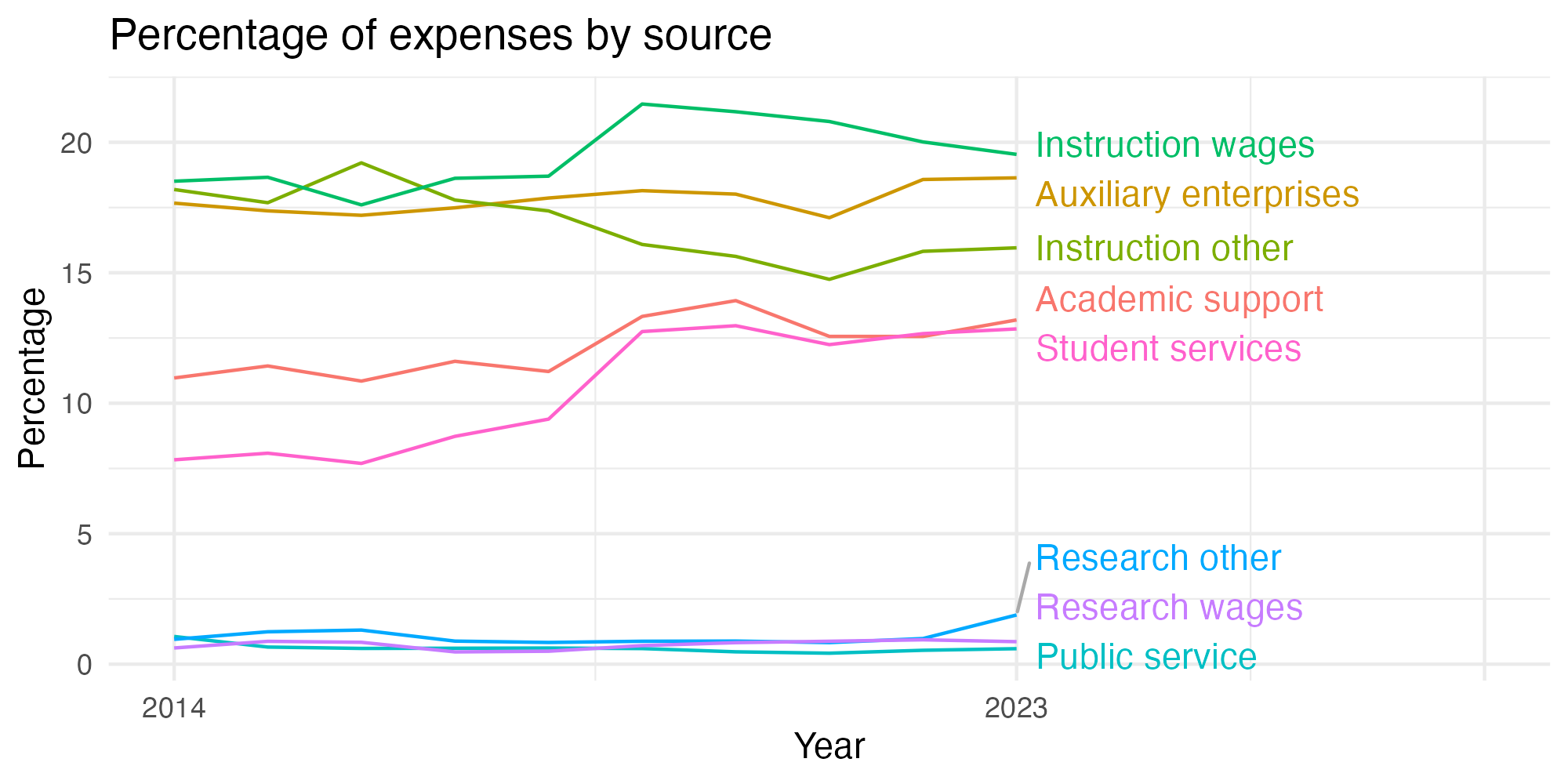 Line plot showing expenses by category over time.