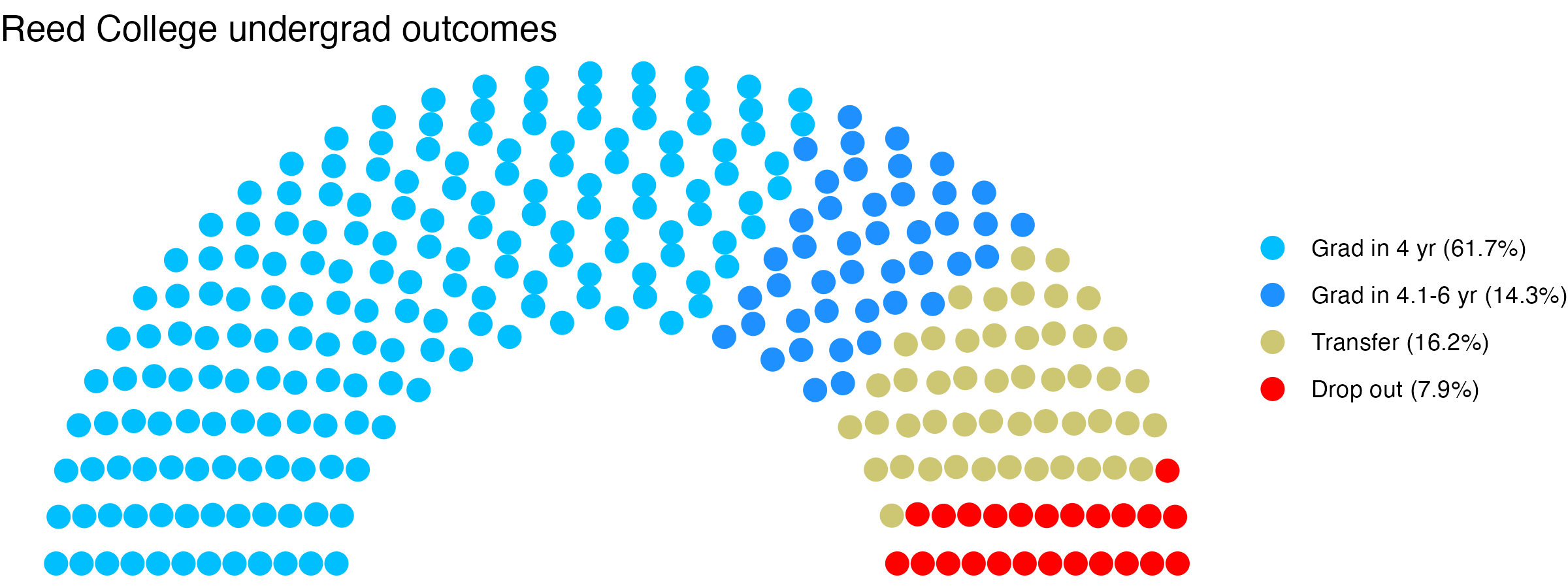 Parliament plot showing the outcomes for full time undergraduates