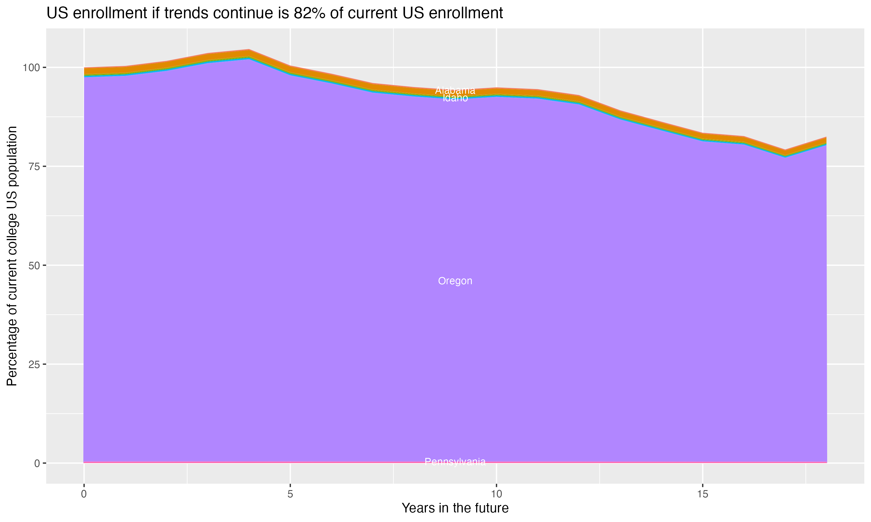 Stacked area plot showing trends if enrollment of 18 year olds per state stay constant; it will be 82percent of the current population.