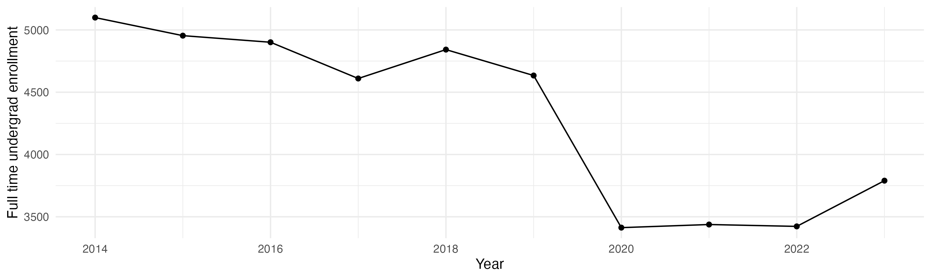 Line plot showing the the full time undergraduate enrollment over time