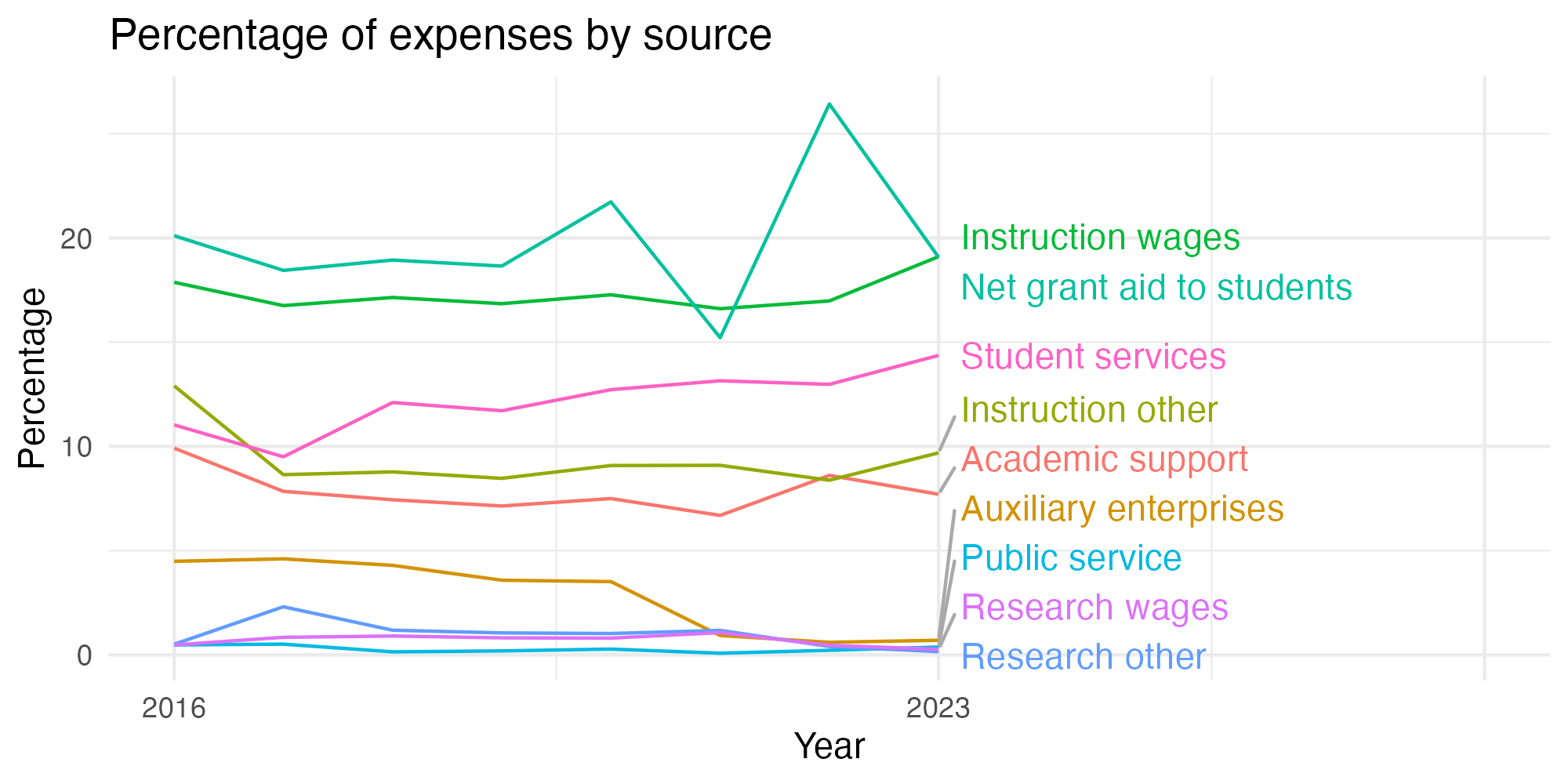 Line plot showing expenses by category over time.