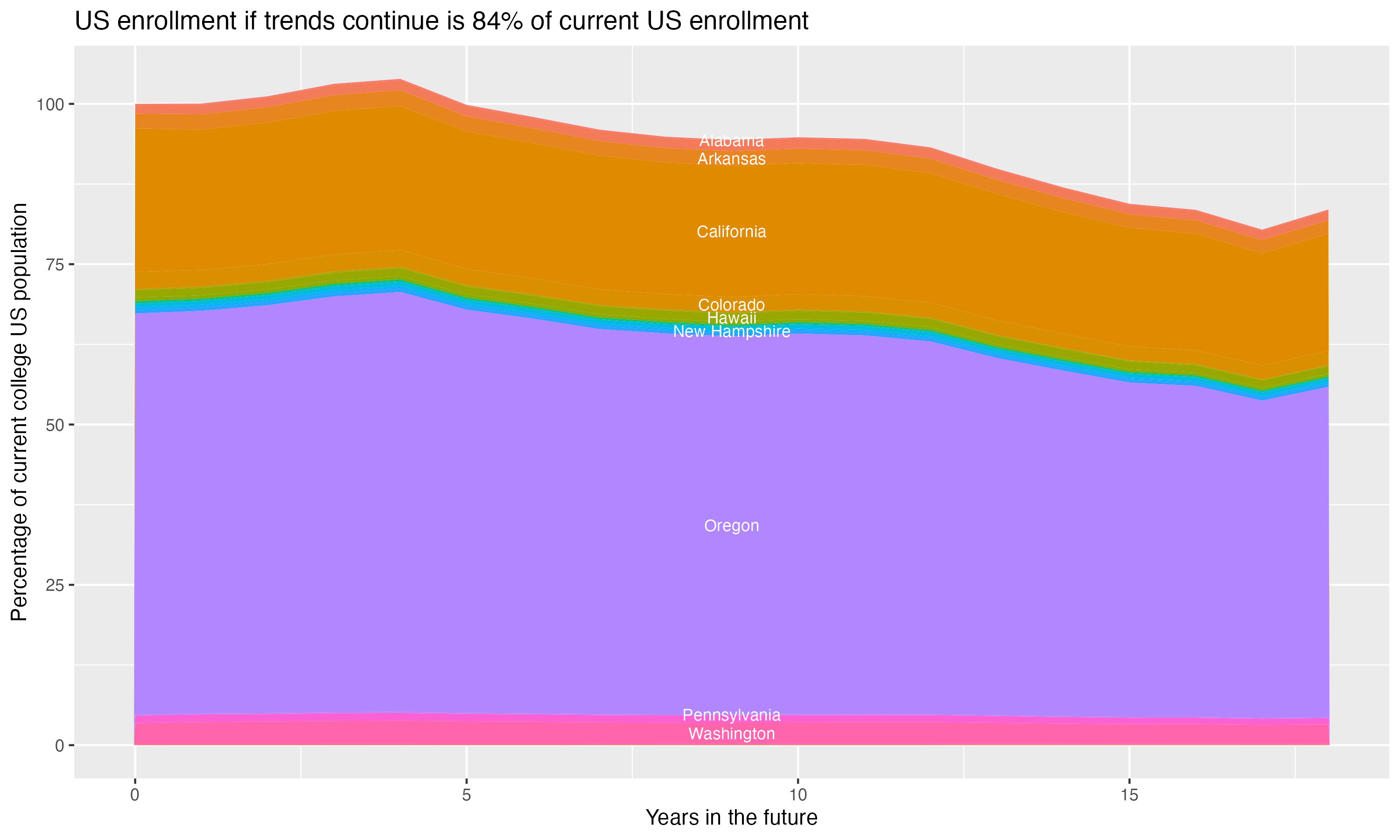 Stacked area plot showing trends if enrollment of 18 year olds per state stay constant; it will be 84percent of the current population.