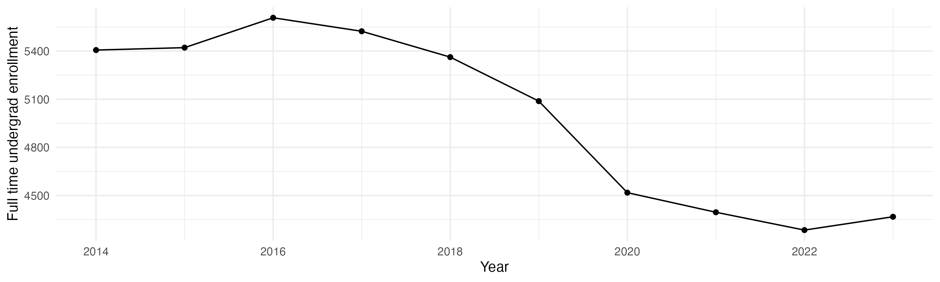 Line plot showing the the full time undergraduate enrollment over time