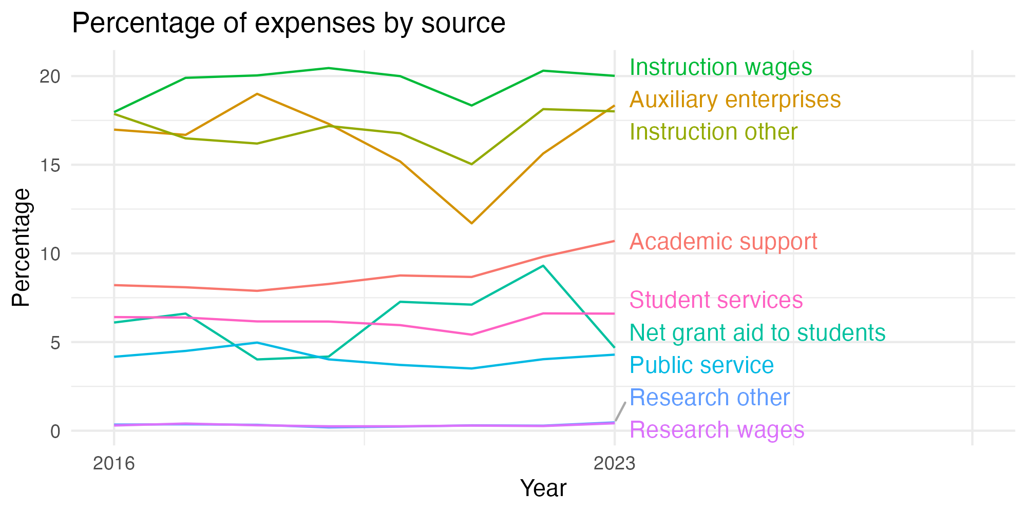 Line plot showing expenses by category over time.