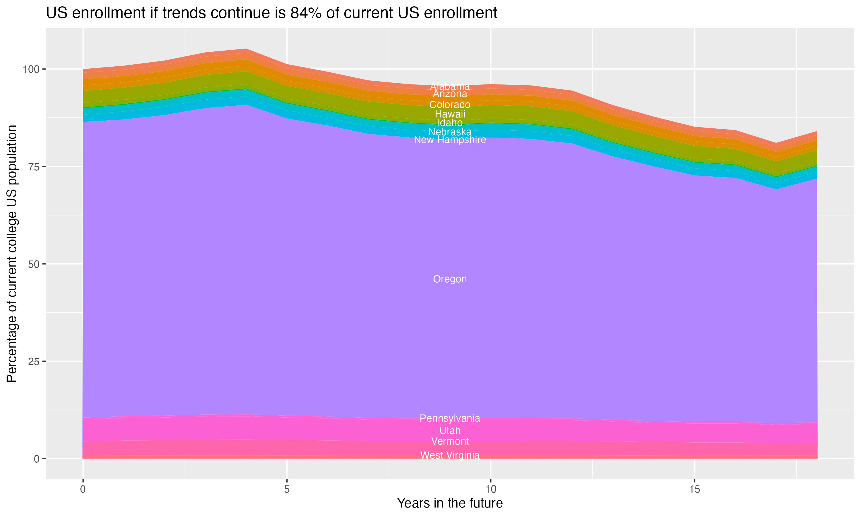 Stacked area plot showing trends if enrollment of 18 year olds per state stay constant; it will be 84percent of the current population.