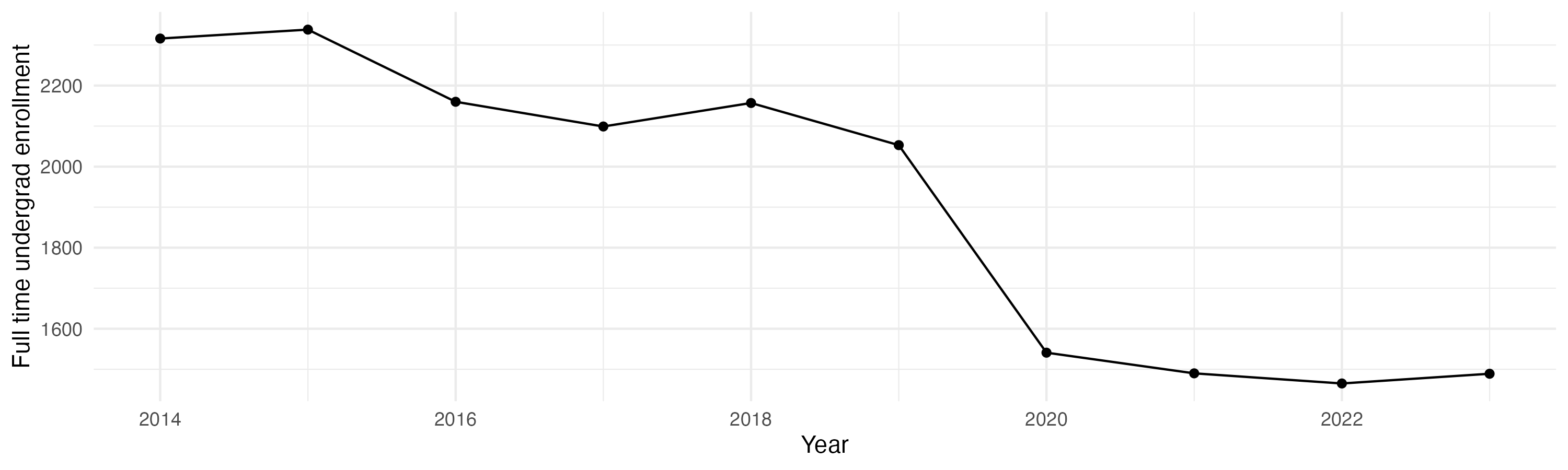 Line plot showing the the full time undergraduate enrollment over time