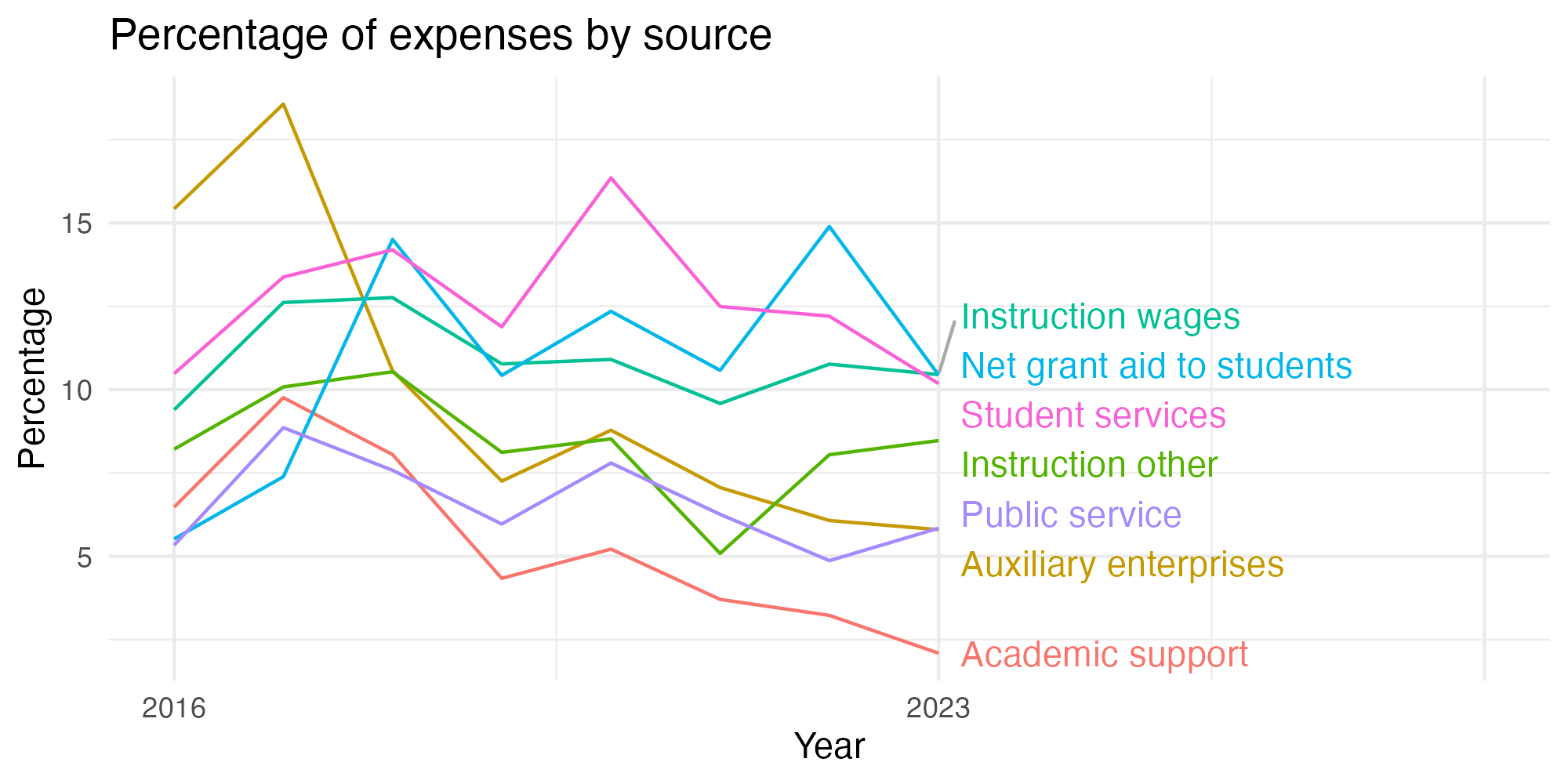 Line plot showing expenses by category over time.