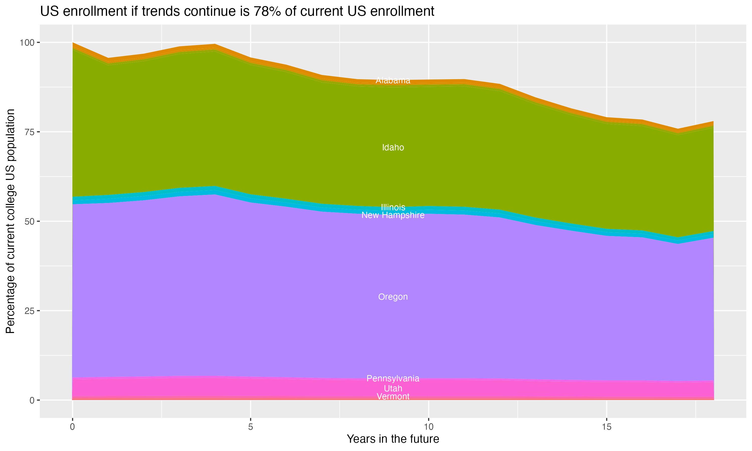 Stacked area plot showing trends if enrollment of 18 year olds per state stay constant; it will be 78percent of the current population.