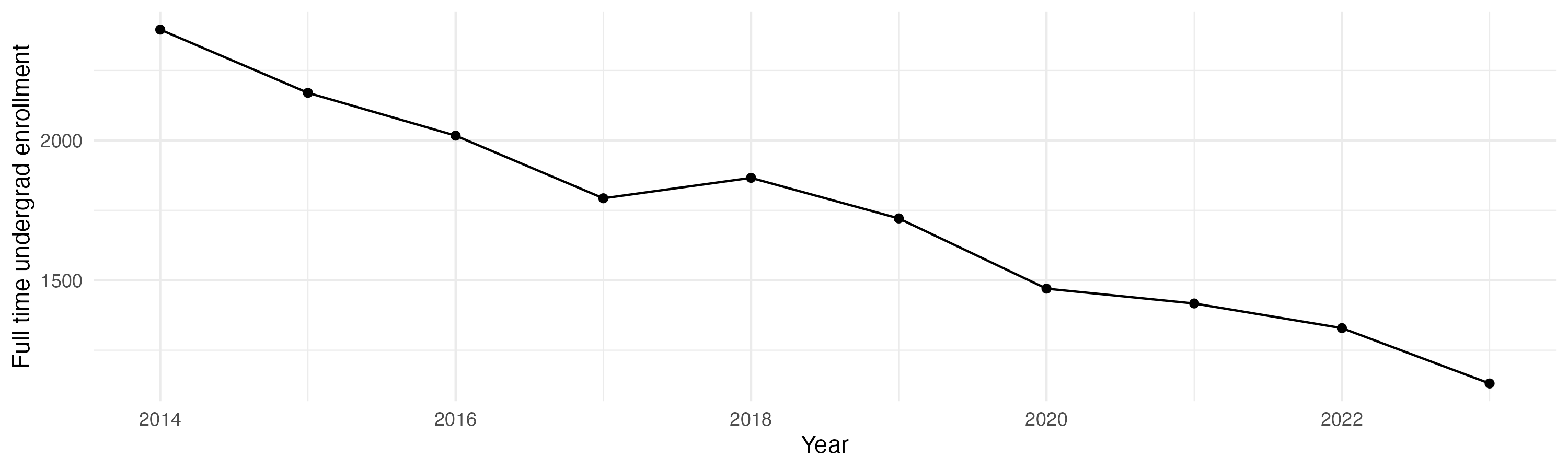 Line plot showing the the full time undergraduate enrollment over time