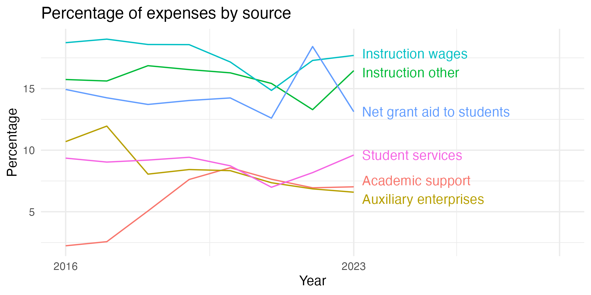 Line plot showing expenses by category over time.