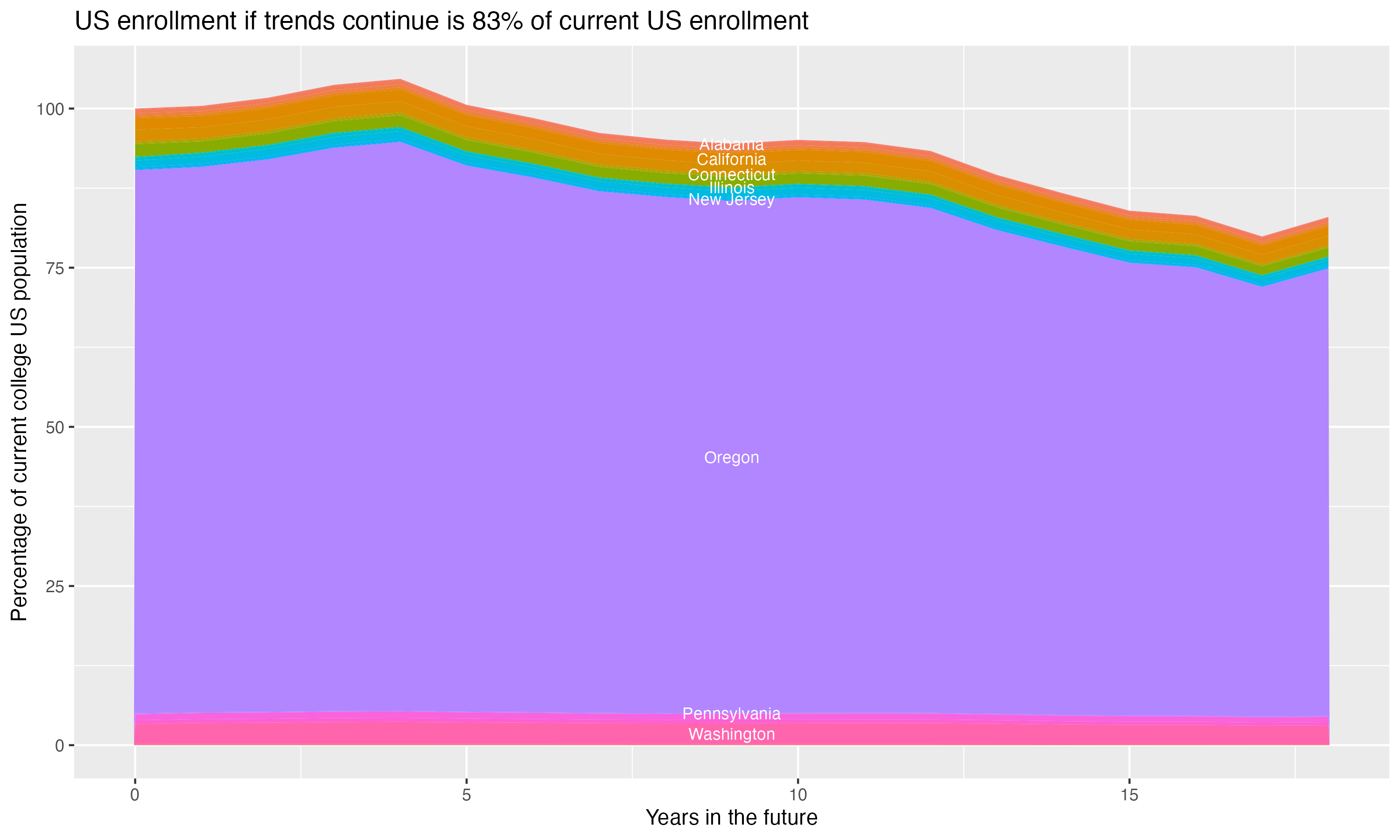 Stacked area plot showing trends if enrollment of 18 year olds per state stay constant; it will be 83percent of the current population.