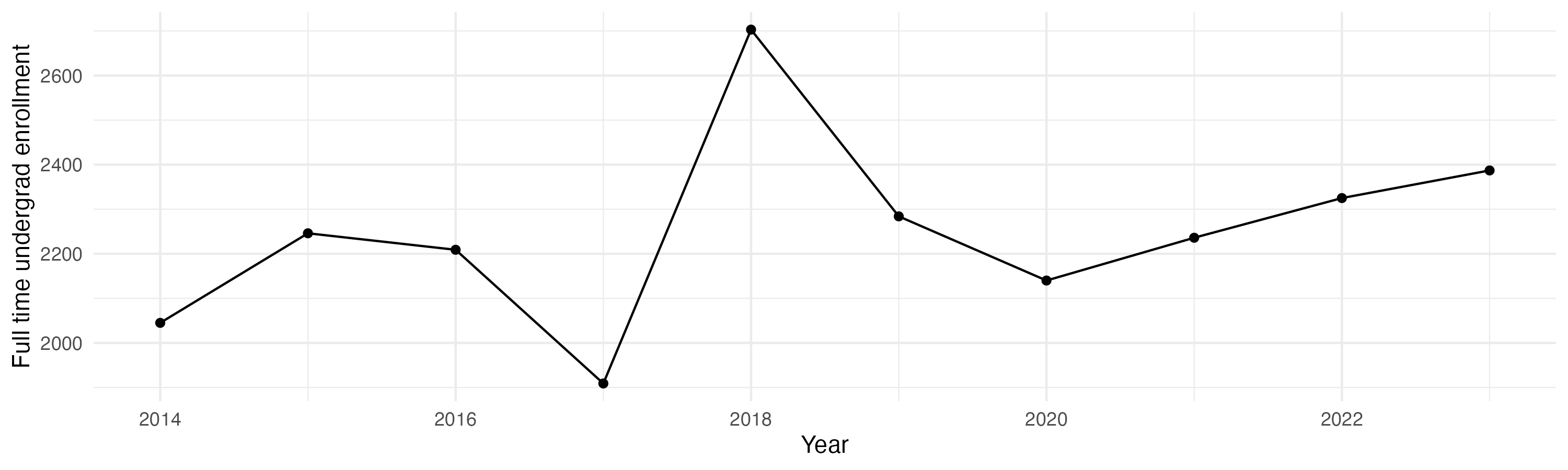 Line plot showing the the full time undergraduate enrollment over time