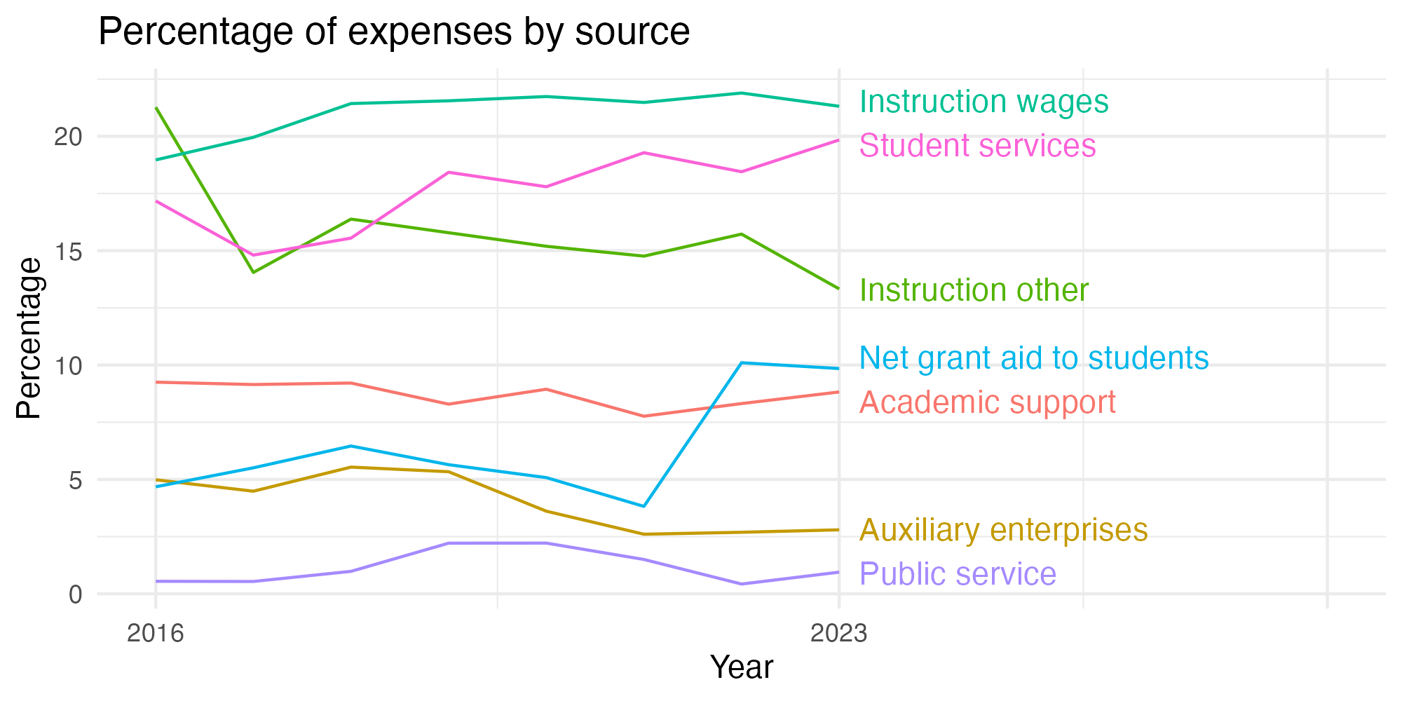 Line plot showing expenses by category over time.