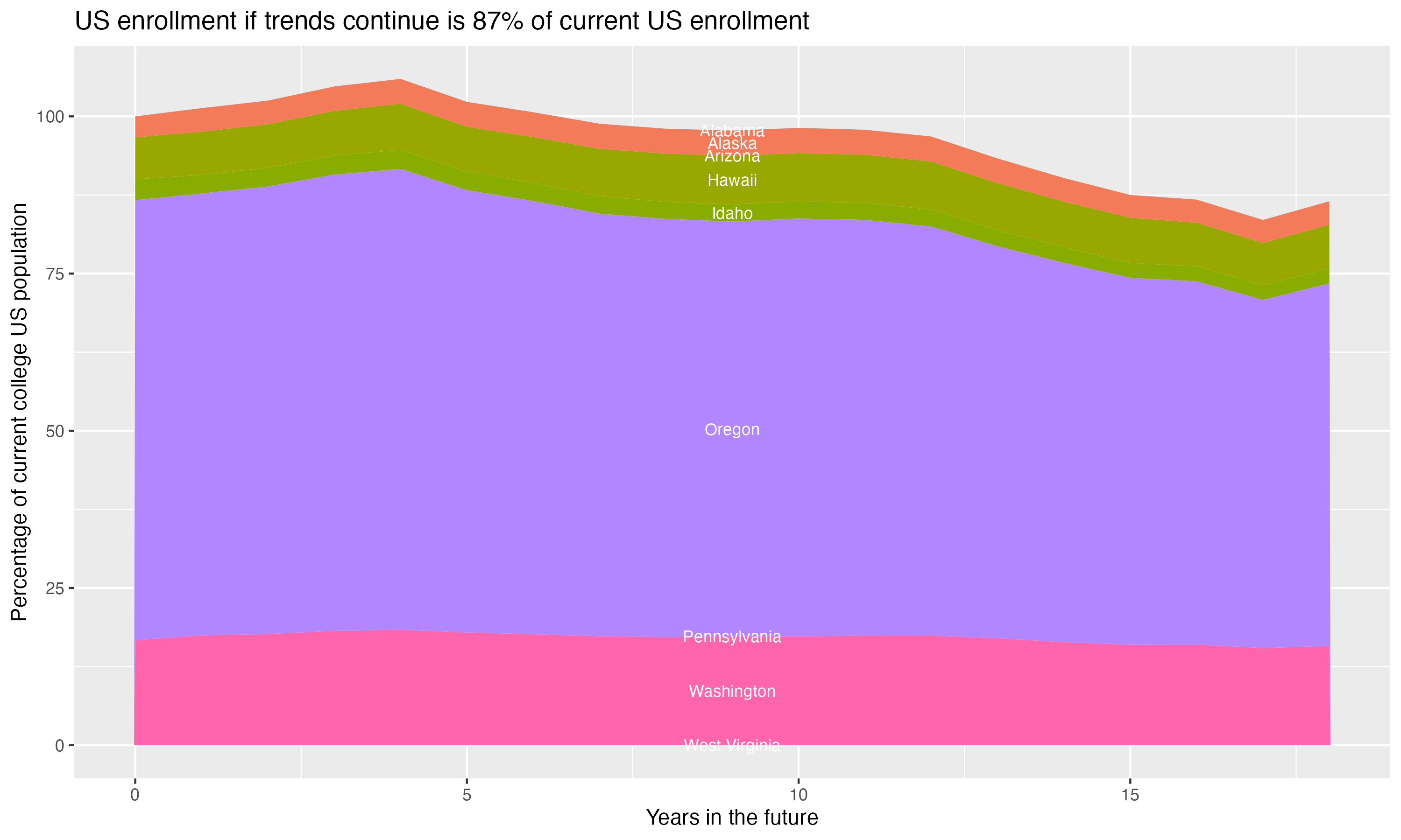 Stacked area plot showing trends if enrollment of 18 year olds per state stay constant; it will be 87percent of the current population.