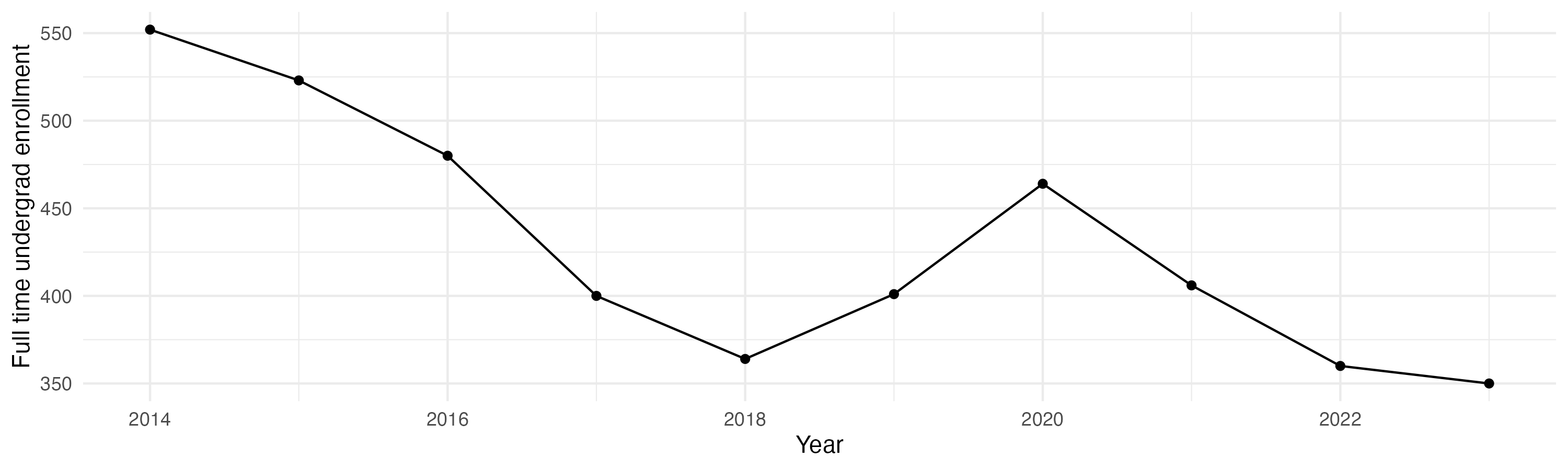 Line plot showing the the full time undergraduate enrollment over time