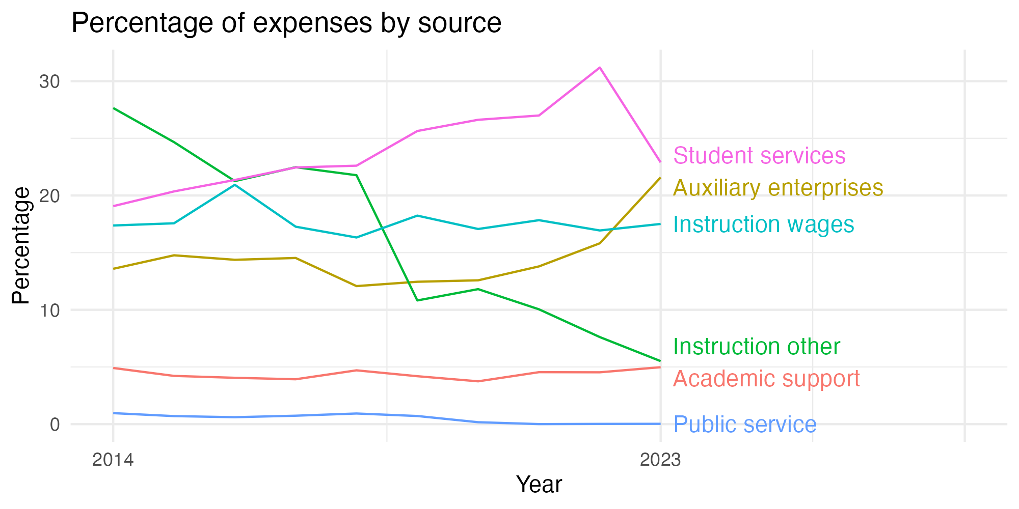 Line plot showing expenses by category over time.
