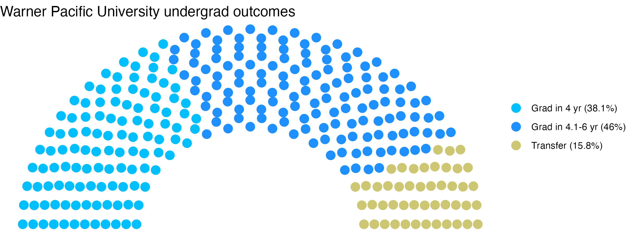 Parliament plot showing the outcomes for full time undergraduates