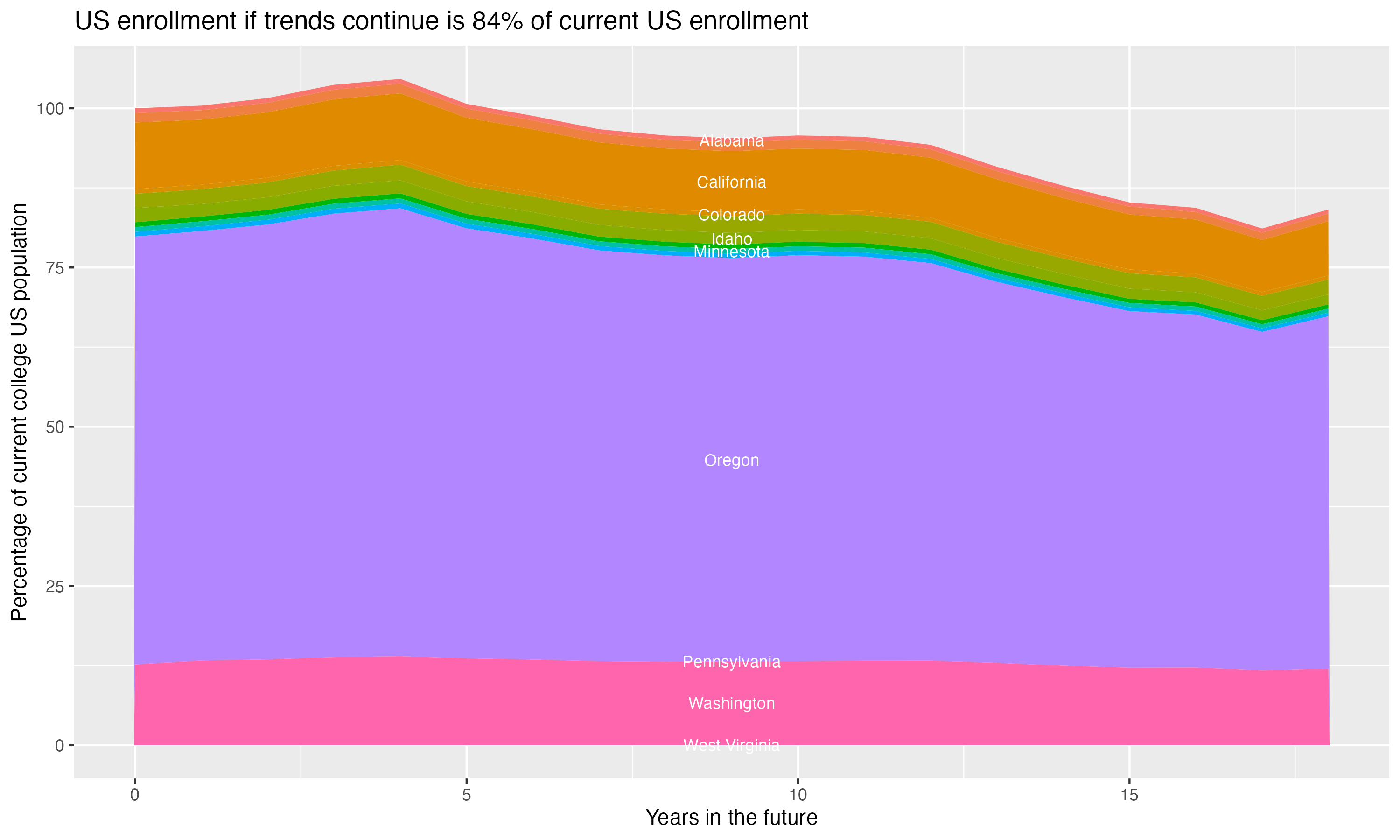 Stacked area plot showing trends if enrollment of 18 year olds per state stay constant; it will be 84percent of the current population.