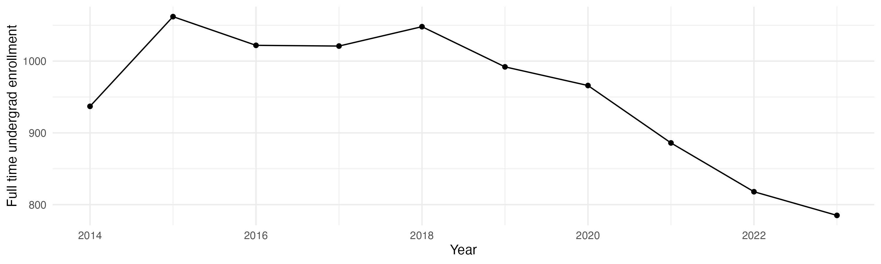 Line plot showing the the full time undergraduate enrollment over time