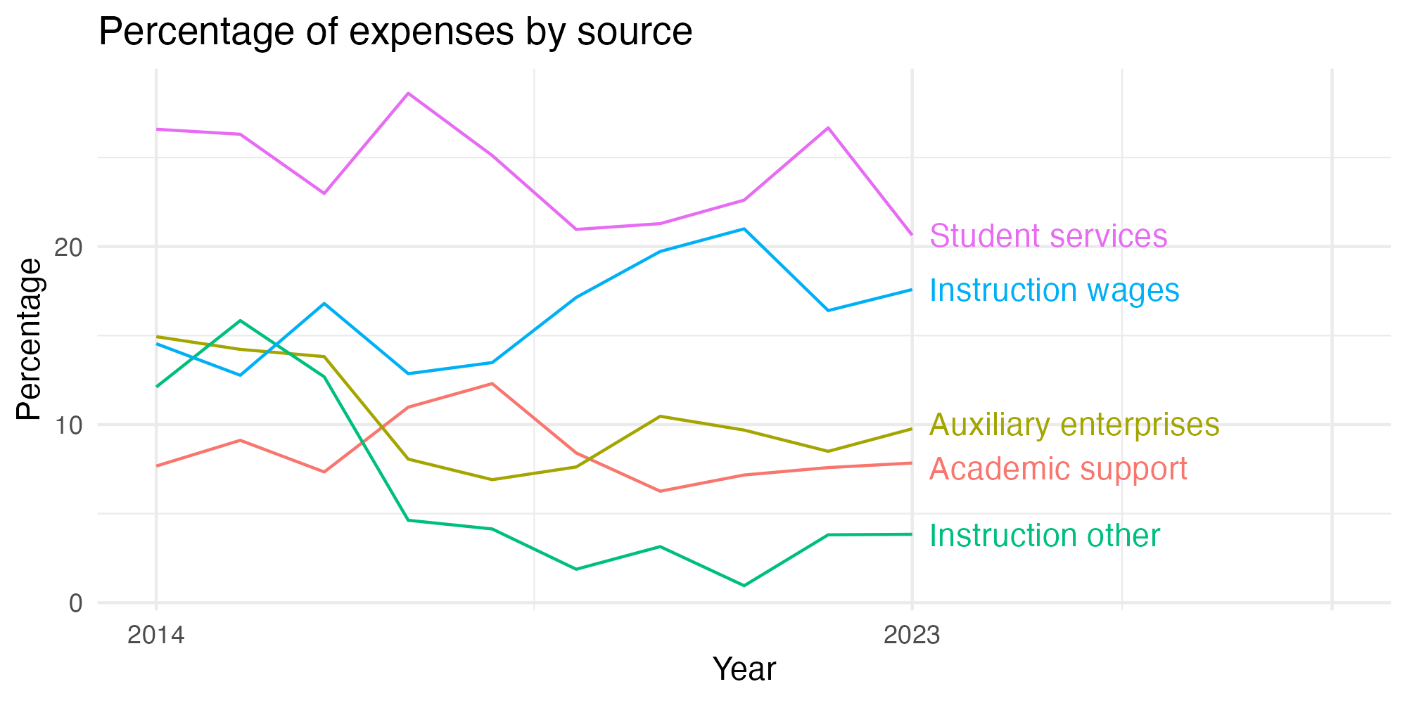Line plot showing expenses by category over time.