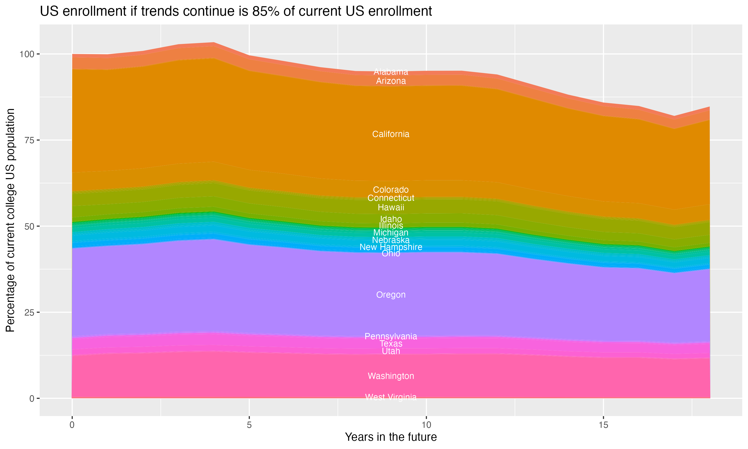 Stacked area plot showing trends if enrollment of 18 year olds per state stay constant; it will be 85percent of the current population.