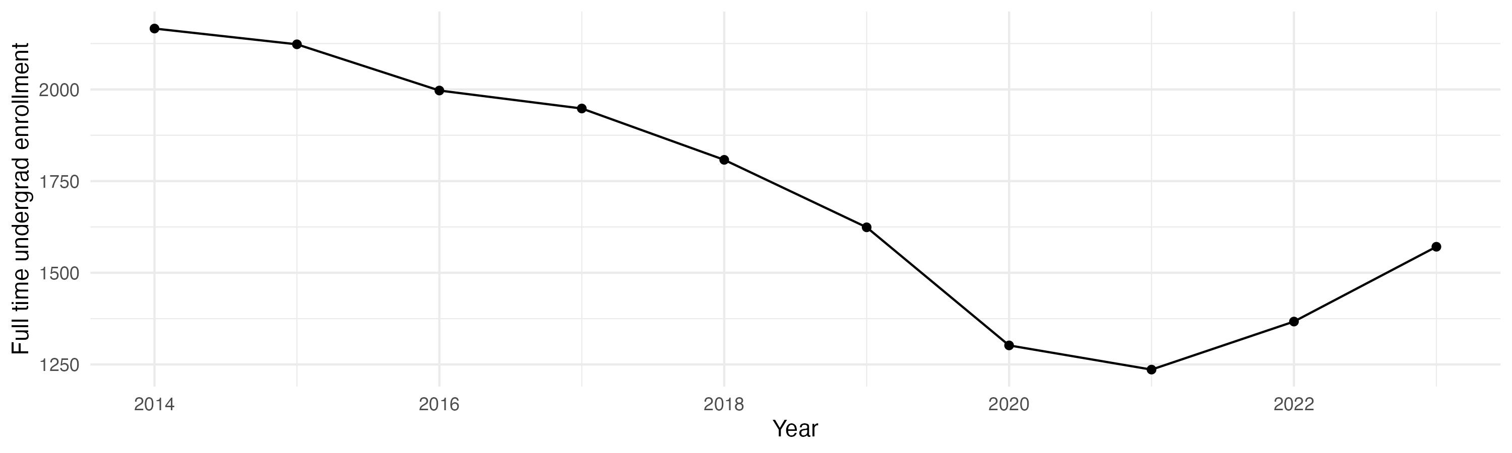 Line plot showing the the full time undergraduate enrollment over time