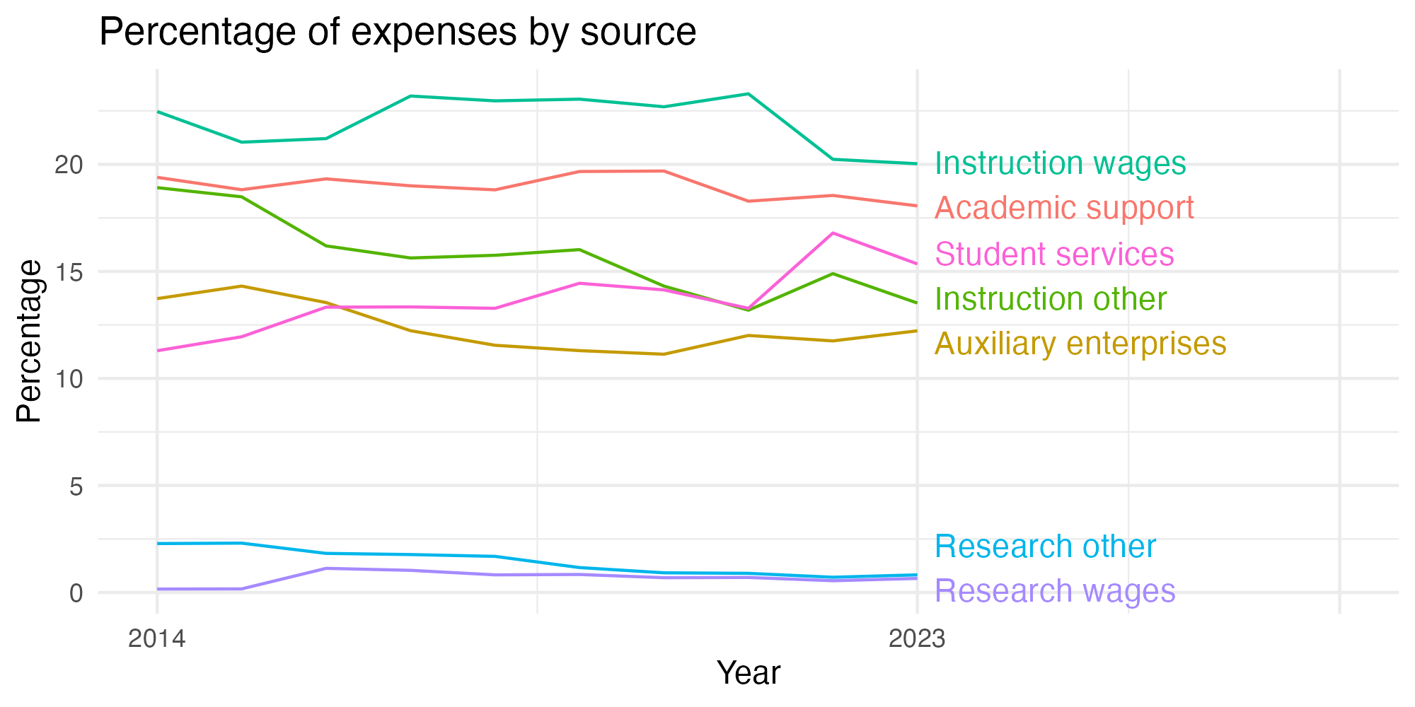 Line plot showing expenses by category over time.