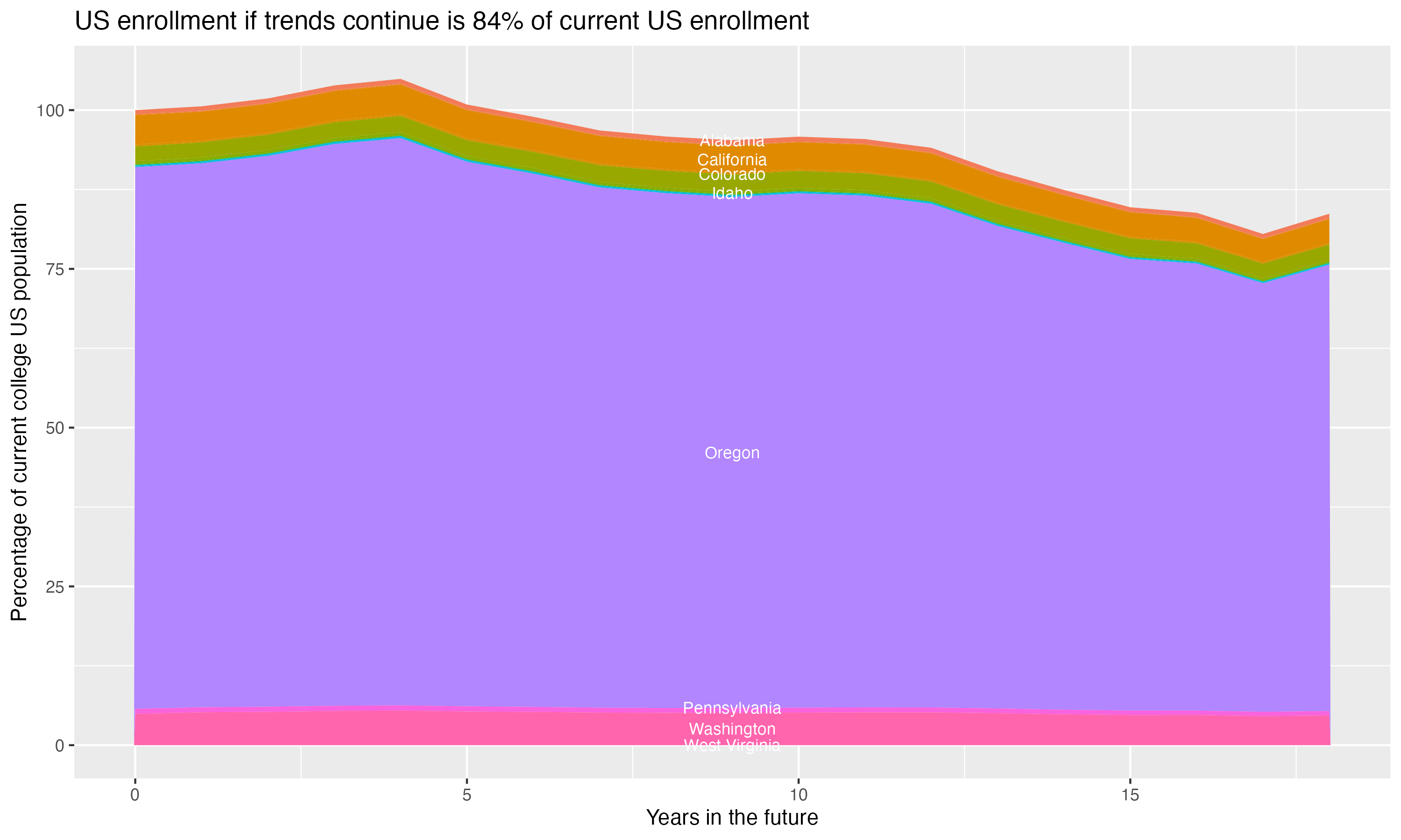 Stacked area plot showing trends if enrollment of 18 year olds per state stay constant; it will be 84percent of the current population.