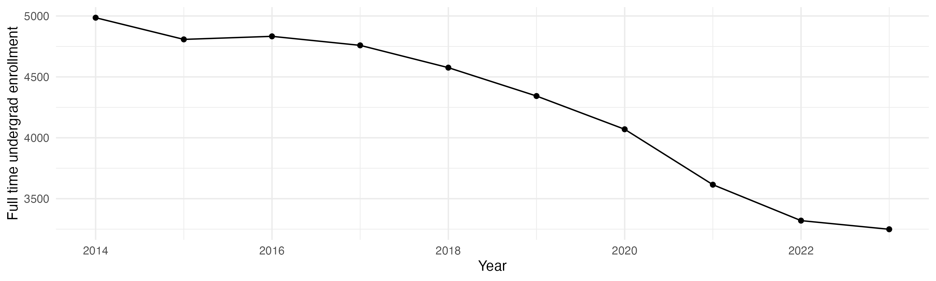 Line plot showing the the full time undergraduate enrollment over time
