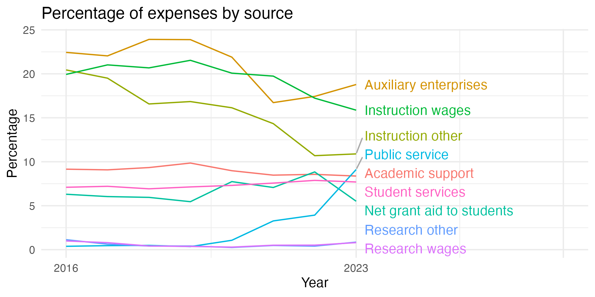 Line plot showing expenses by category over time.