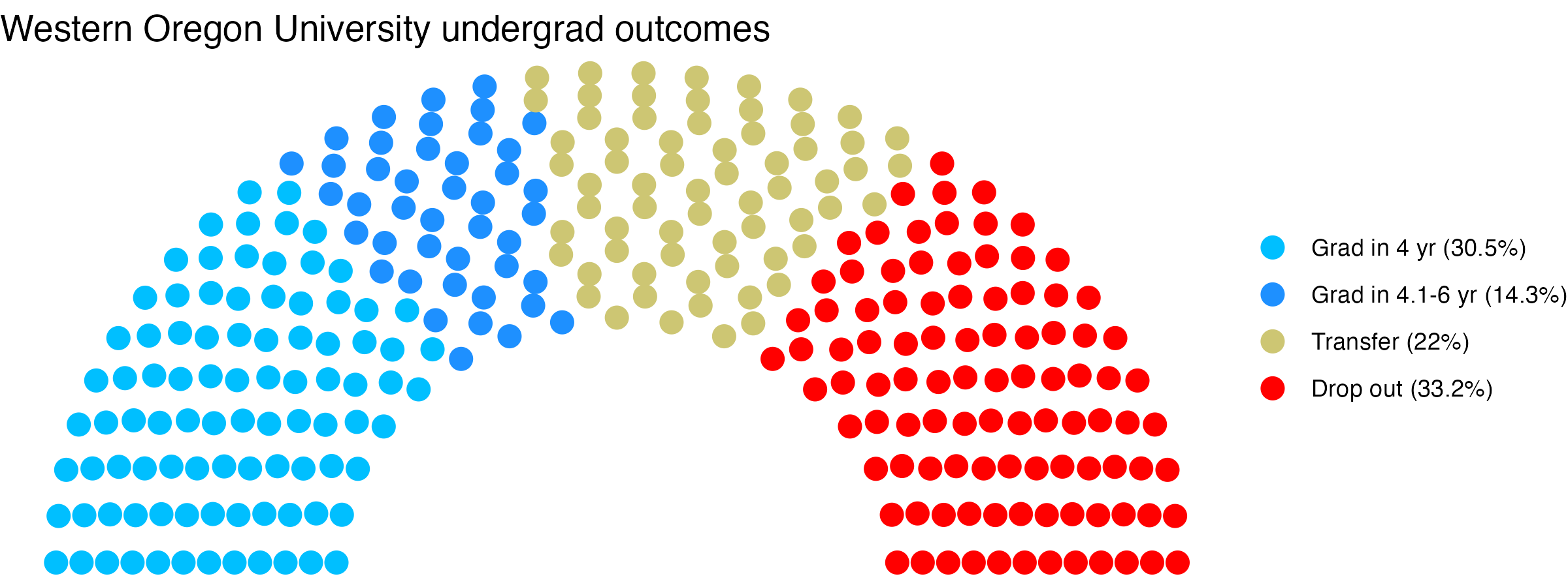 Parliament plot showing the outcomes for full time undergraduates