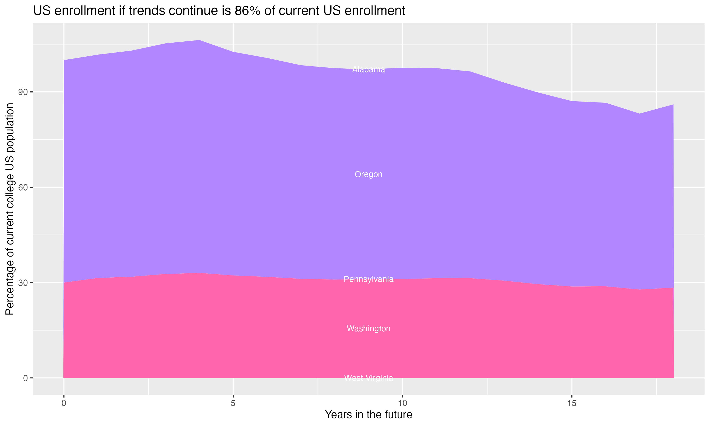 Stacked area plot showing trends if enrollment of 18 year olds per state stay constant; it will be 86percent of the current population.