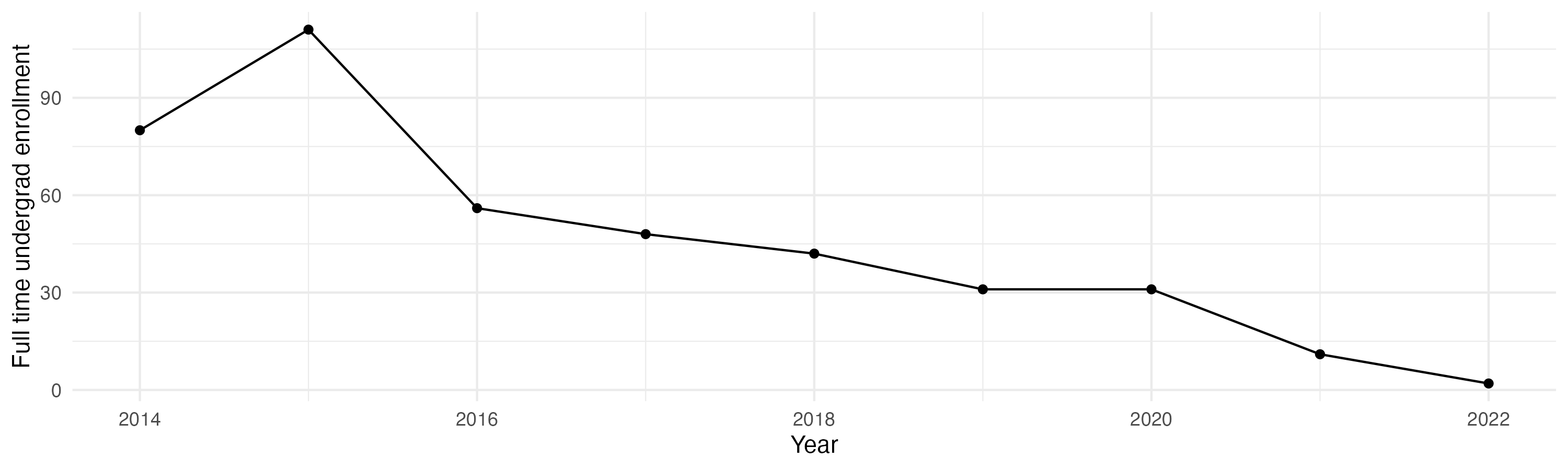 Line plot showing the the full time undergraduate enrollment over time