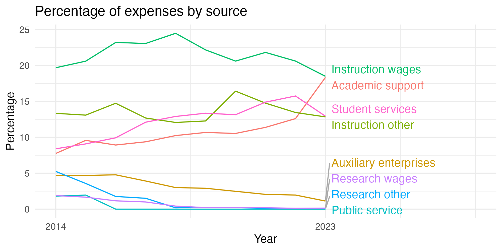 Line plot showing expenses by category over time.