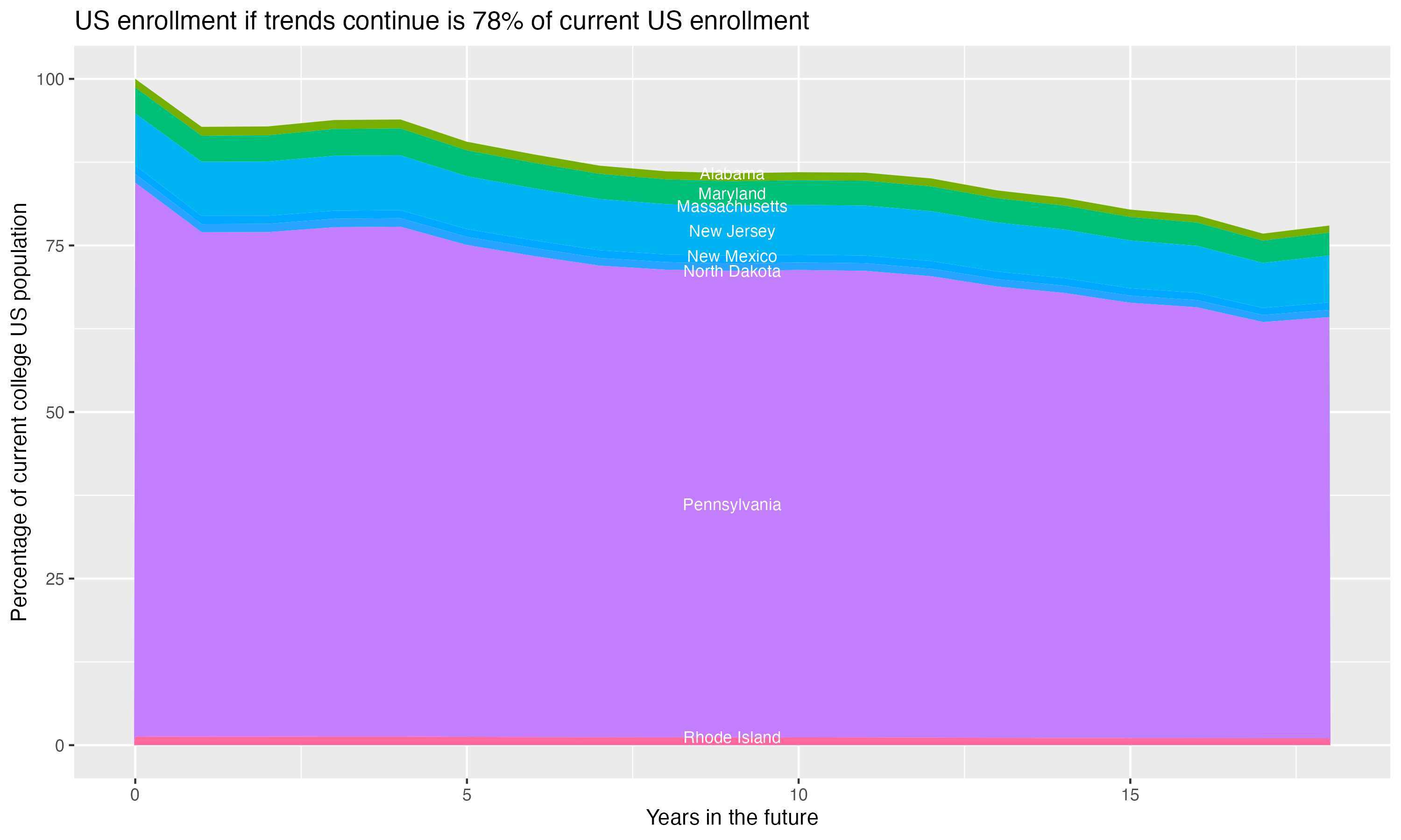 Stacked area plot showing trends if enrollment of 18 year olds per state stay constant; it will be 78percent of the current population.