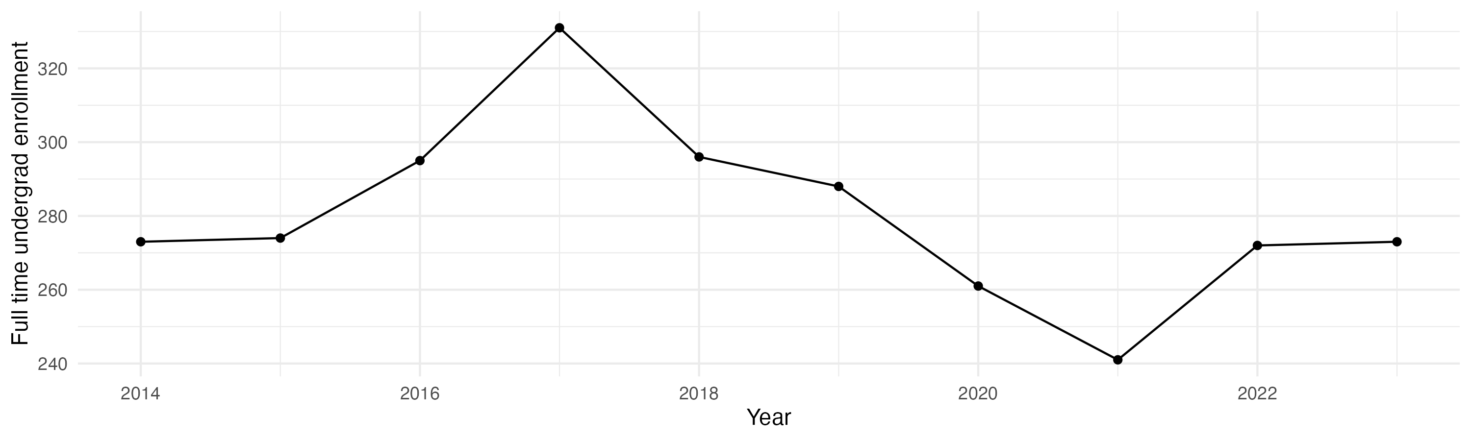 Line plot showing the the full time undergraduate enrollment over time