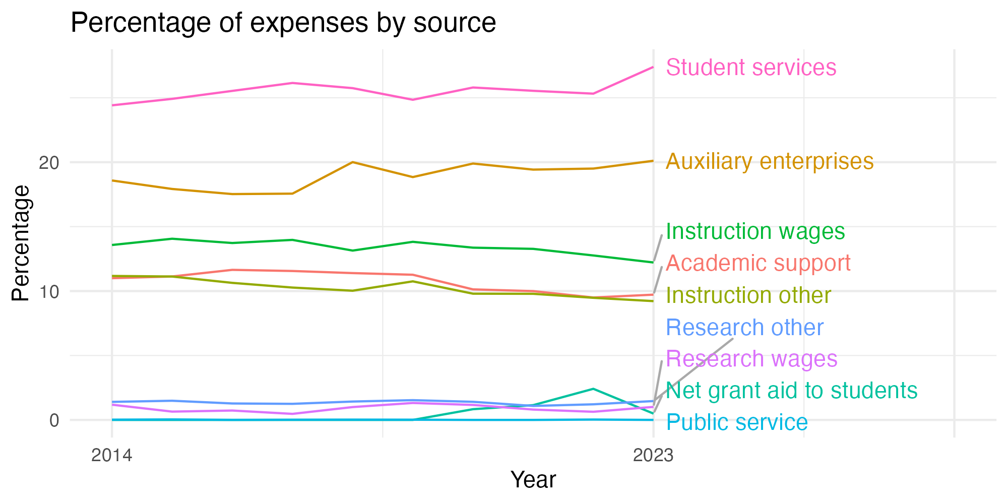 Line plot showing expenses by category over time.