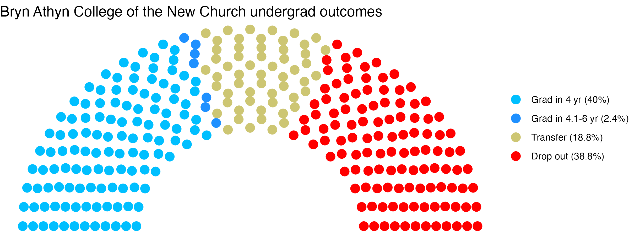 Parliament plot showing the outcomes for full time undergraduates