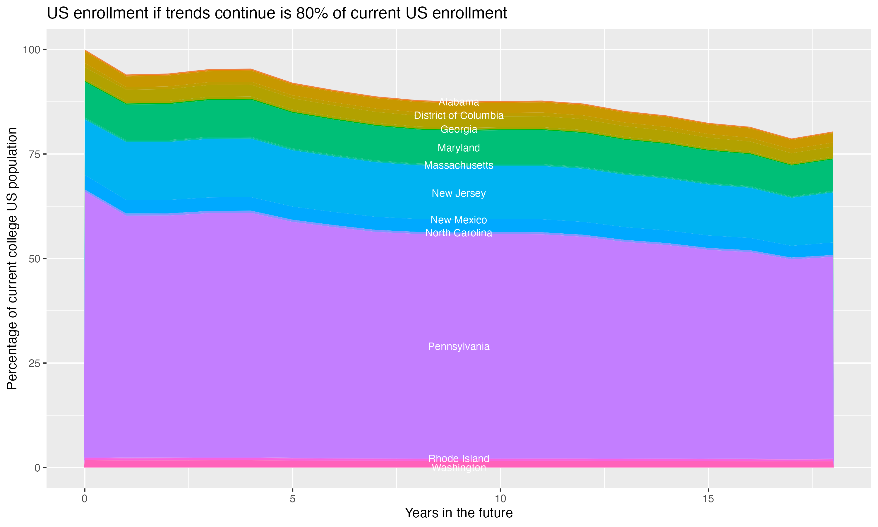 Stacked area plot showing trends if enrollment of 18 year olds per state stay constant; it will be 80percent of the current population.