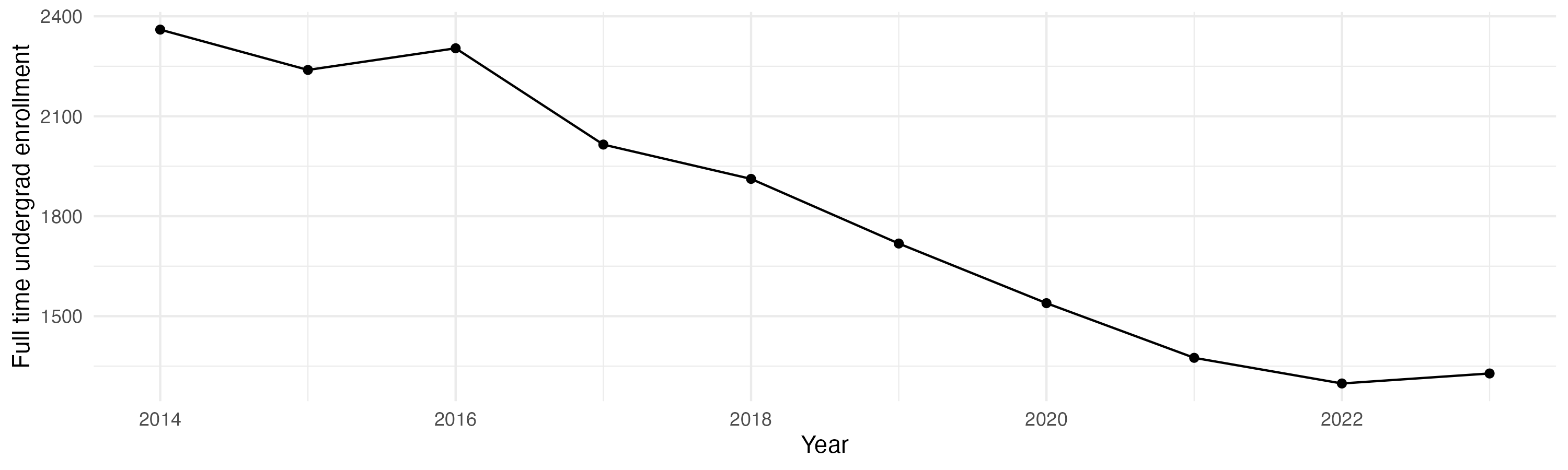 Line plot showing the the full time undergraduate enrollment over time