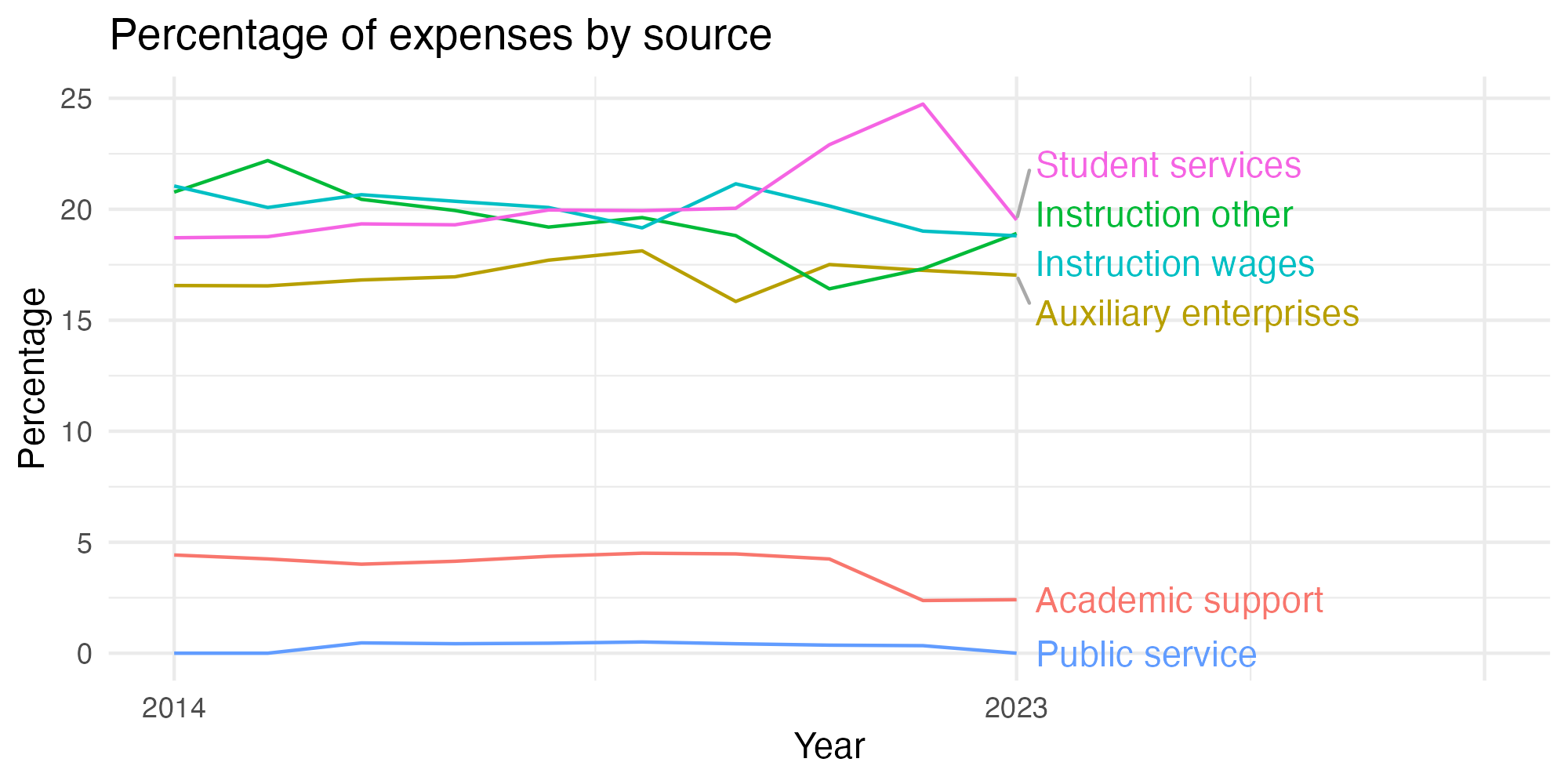 Line plot showing expenses by category over time.