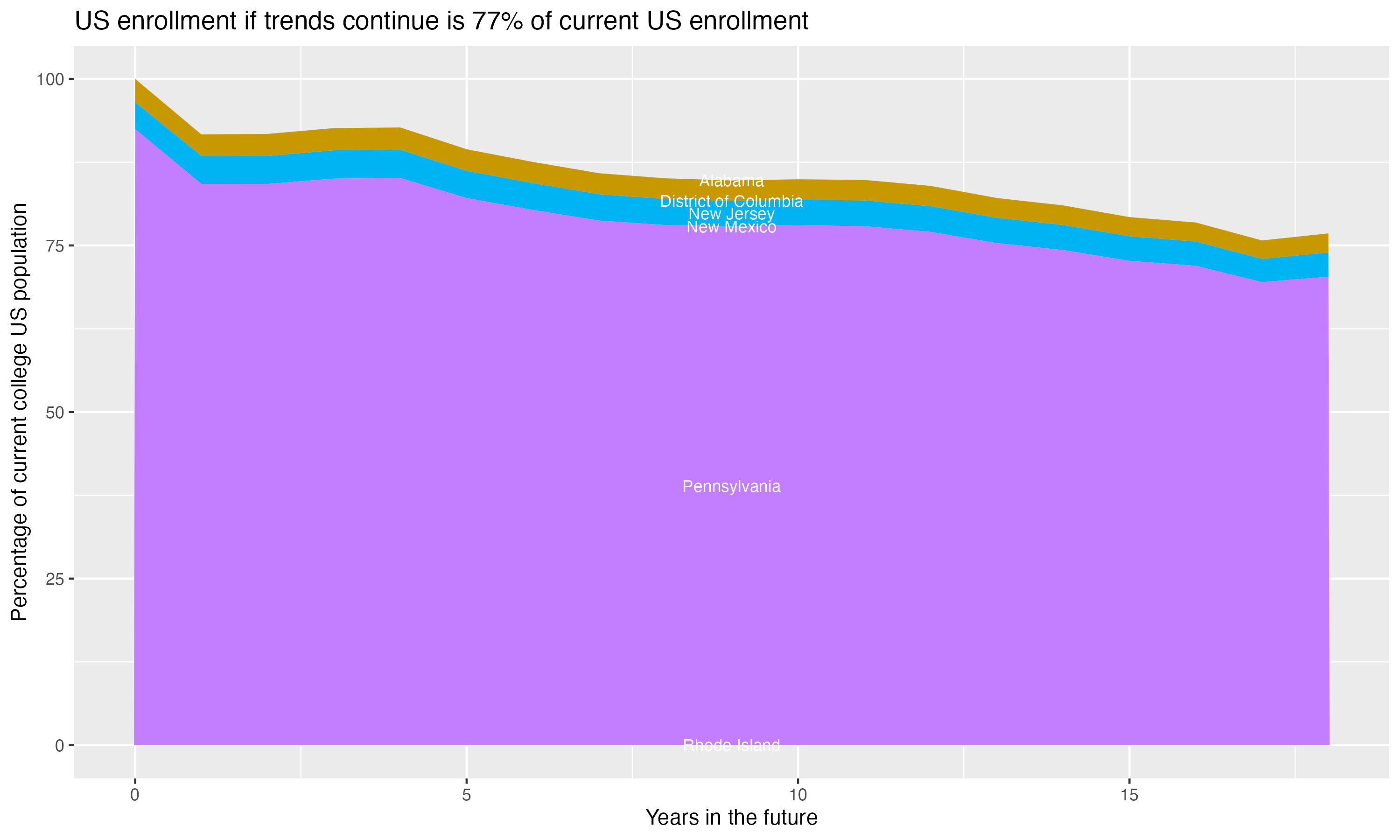 Stacked area plot showing trends if enrollment of 18 year olds per state stay constant; it will be 77percent of the current population.