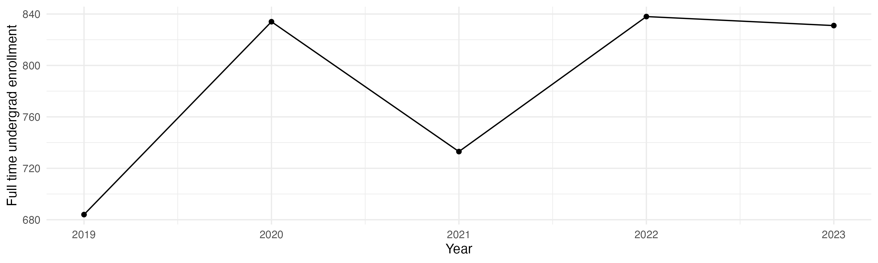Line plot showing the the full time undergraduate enrollment over time