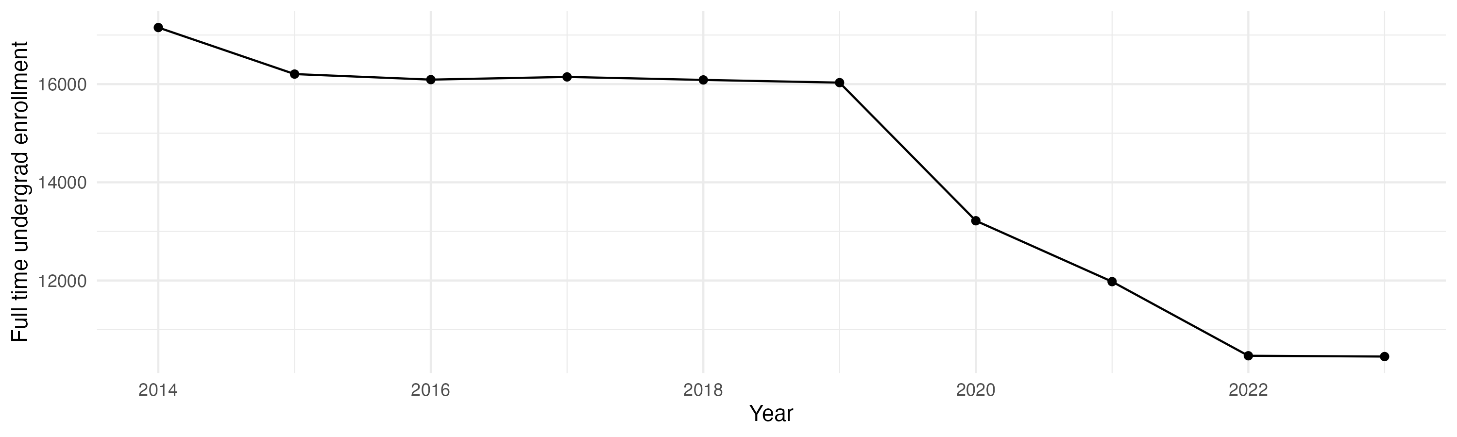 Line plot showing the the full time undergraduate enrollment over time
