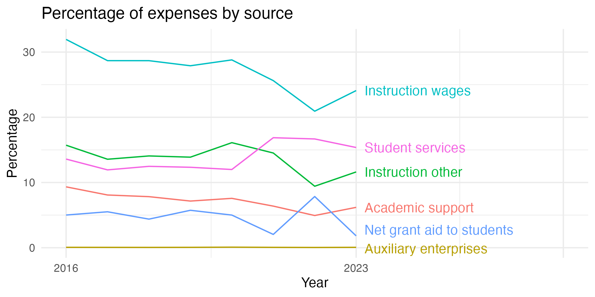 Line plot showing expenses by category over time.