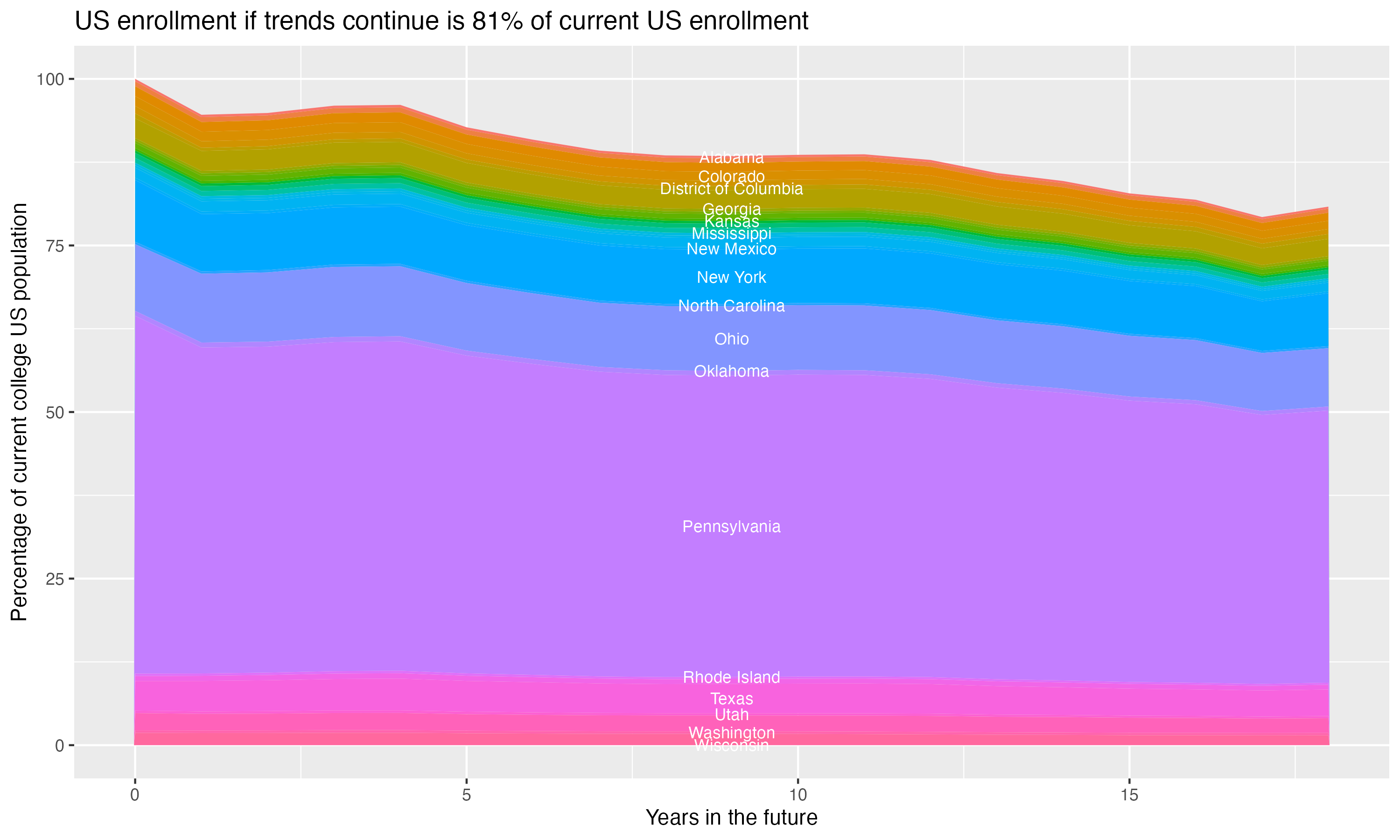 Stacked area plot showing trends if enrollment of 18 year olds per state stay constant; it will be 81percent of the current population.