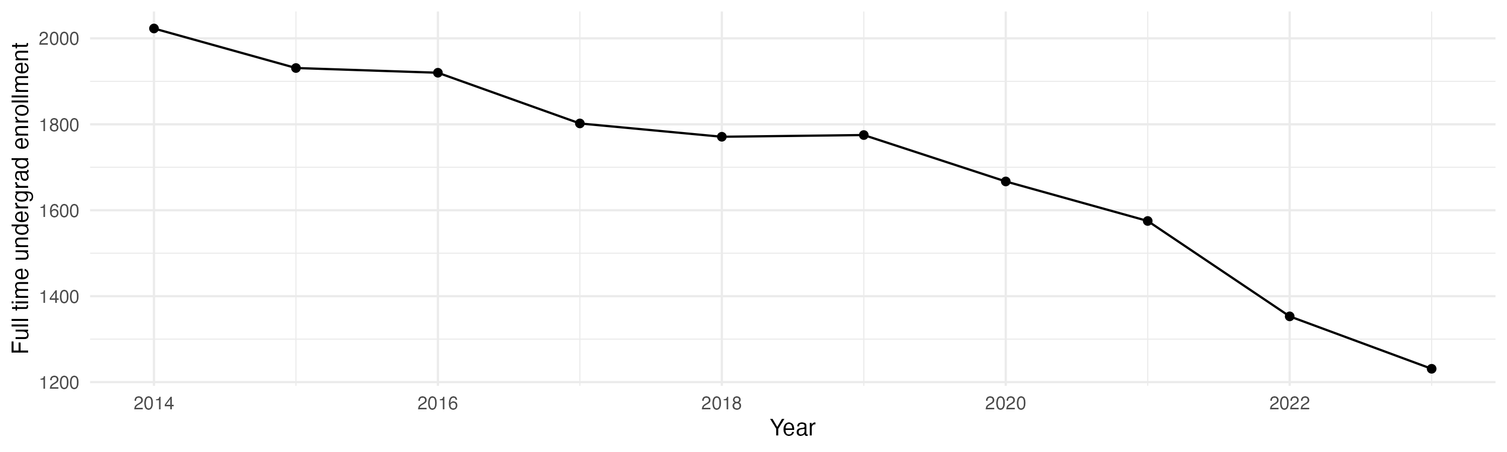 Line plot showing the the full time undergraduate enrollment over time
