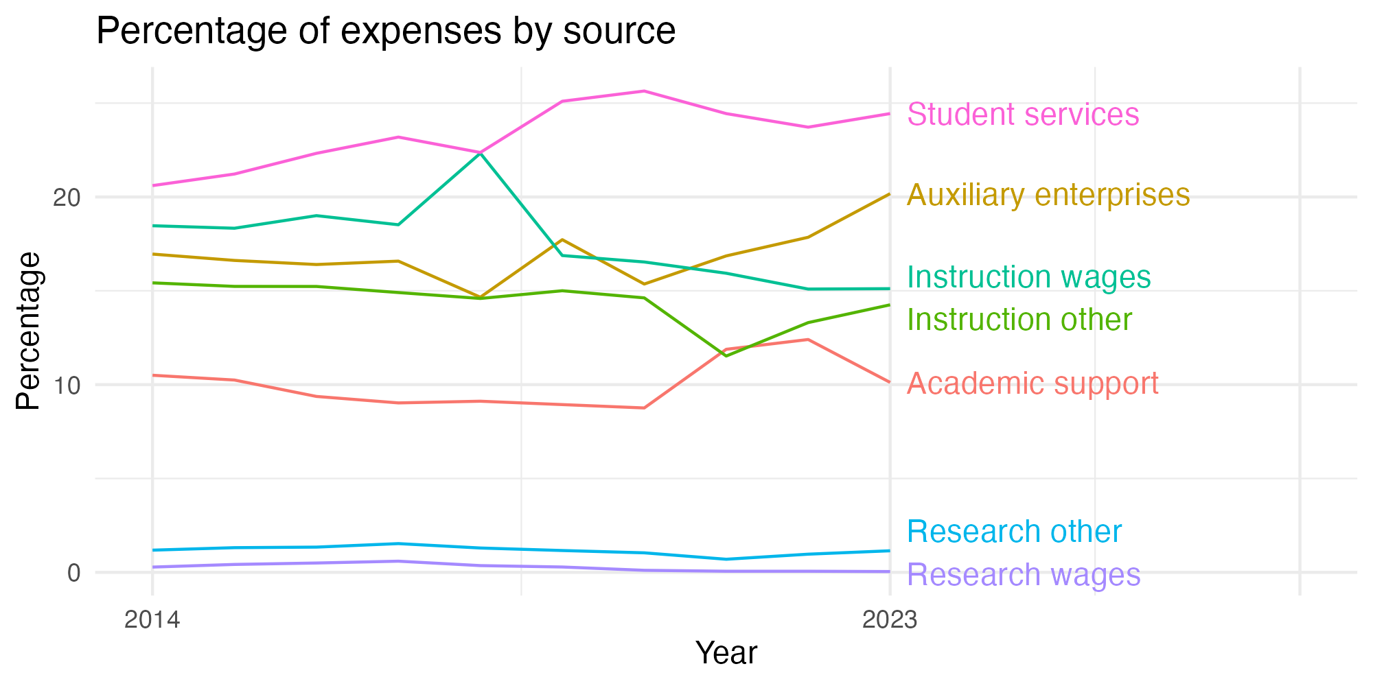 Line plot showing expenses by category over time.